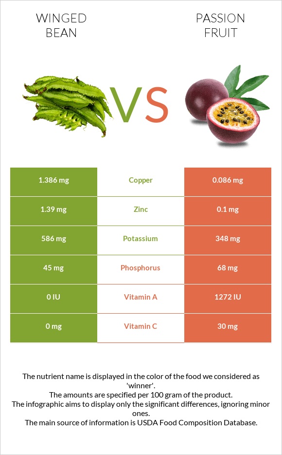 Թևաոր լոբի vs Passion fruit infographic