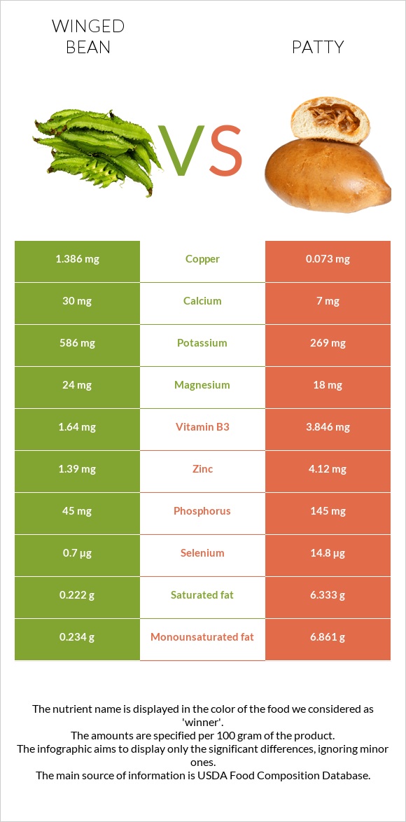 Winged bean vs Patty infographic