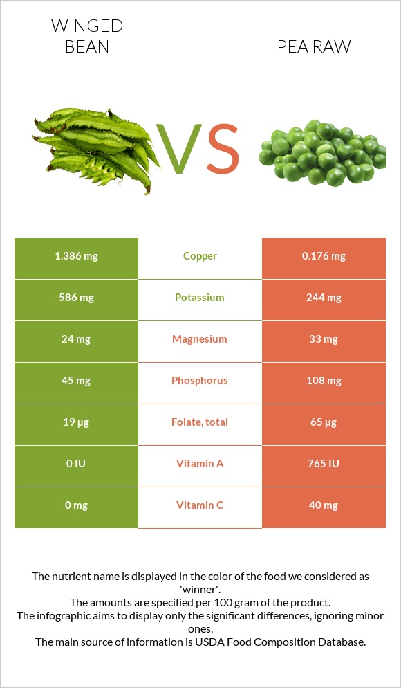 Winged bean vs Pea raw infographic