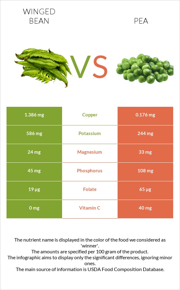 Winged bean vs. Pea — InDepth Nutrition Comparison