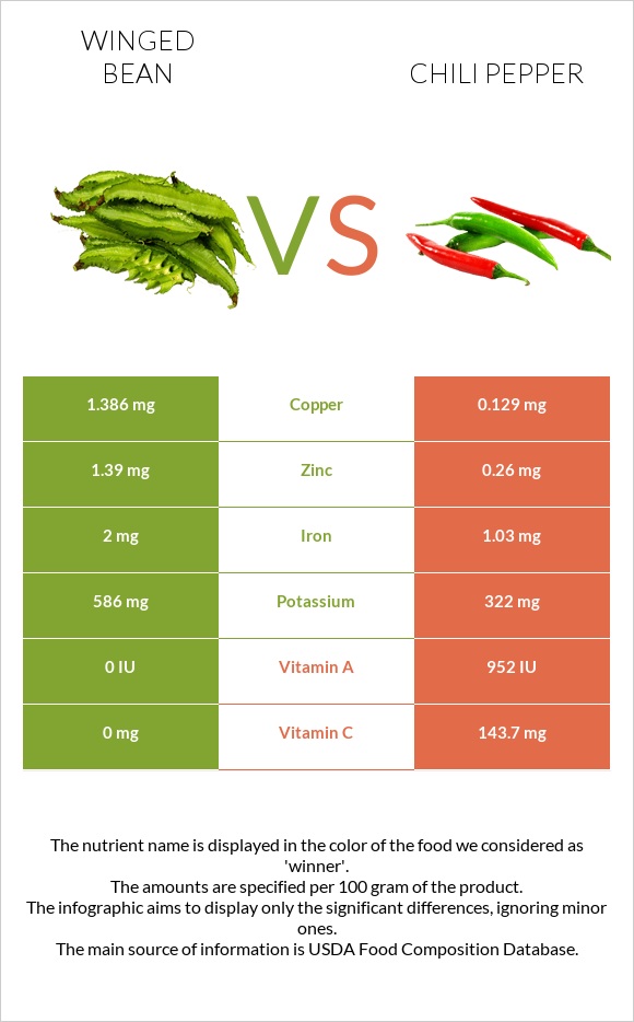 Թևաոր լոբի vs Չիլի պղպեղ infographic