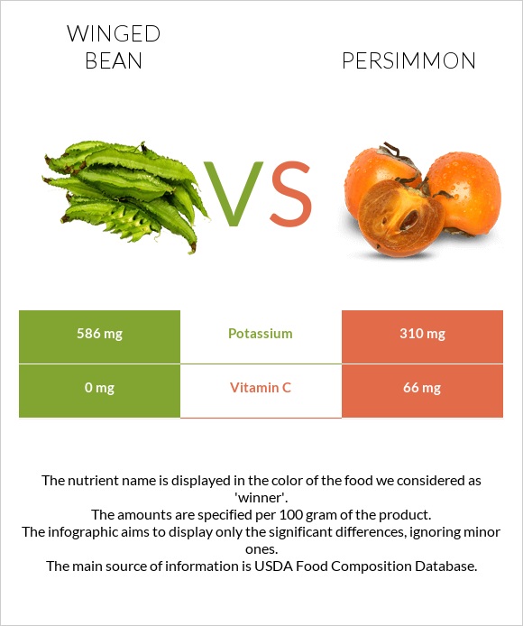 Winged bean vs Persimmon infographic