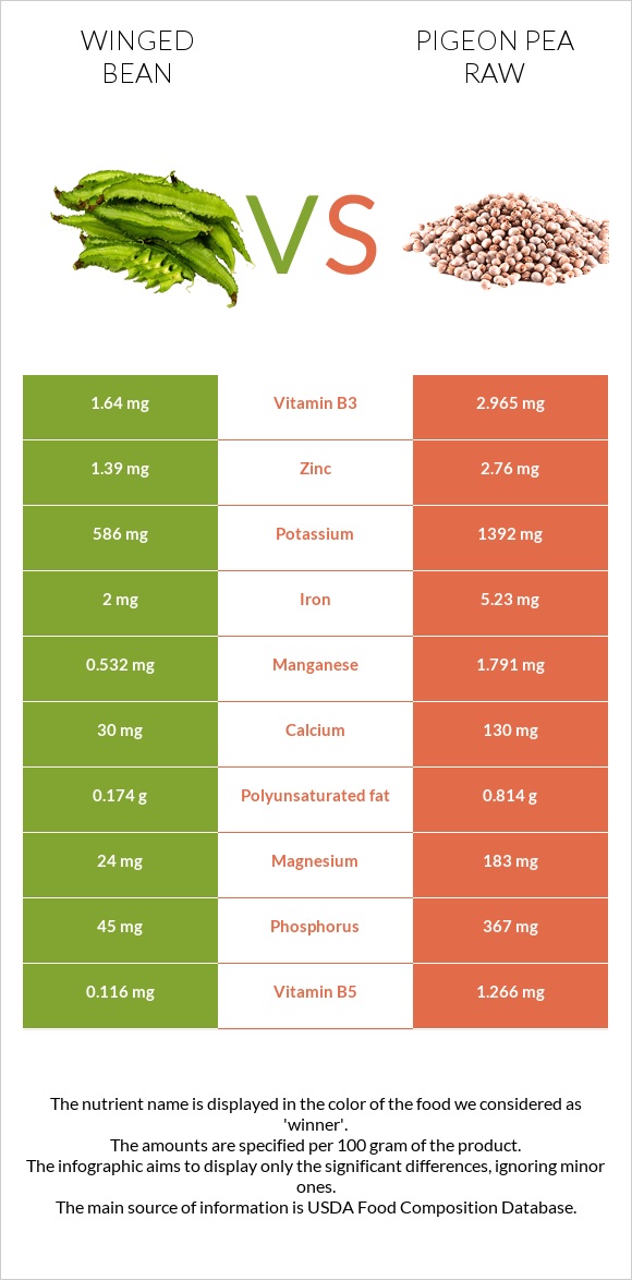 Թևաոր լոբի vs Pigeon pea raw infographic