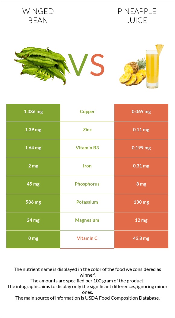 Winged bean vs Pineapple juice infographic
