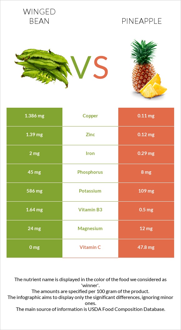 Winged bean vs Pineapple infographic