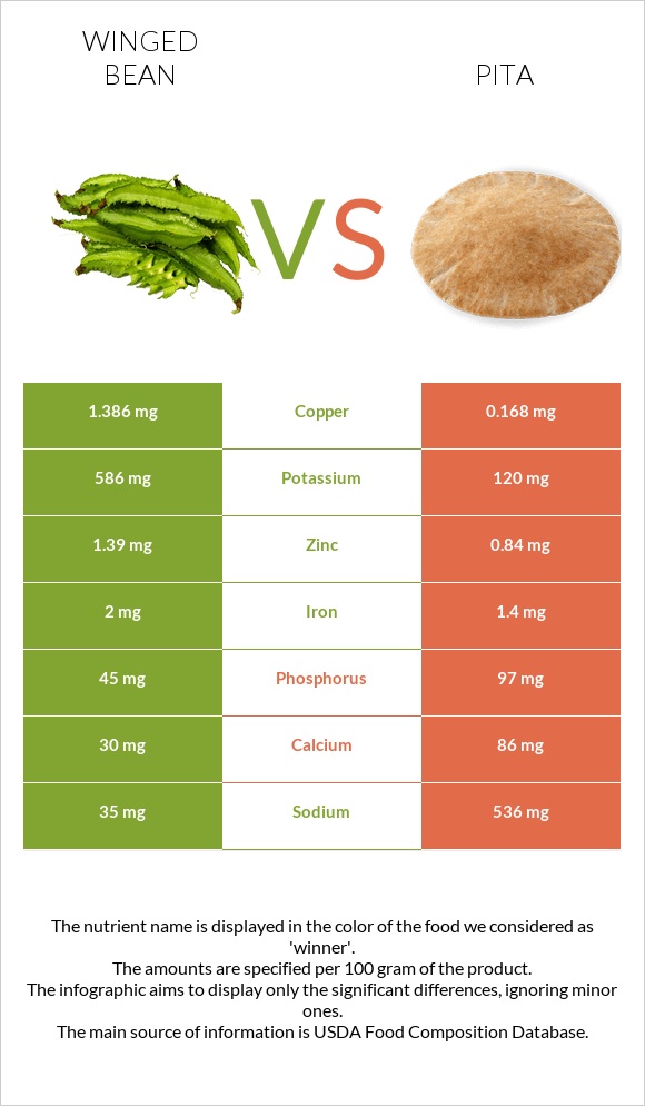 Թևաոր լոբի vs Պիտա հաց infographic