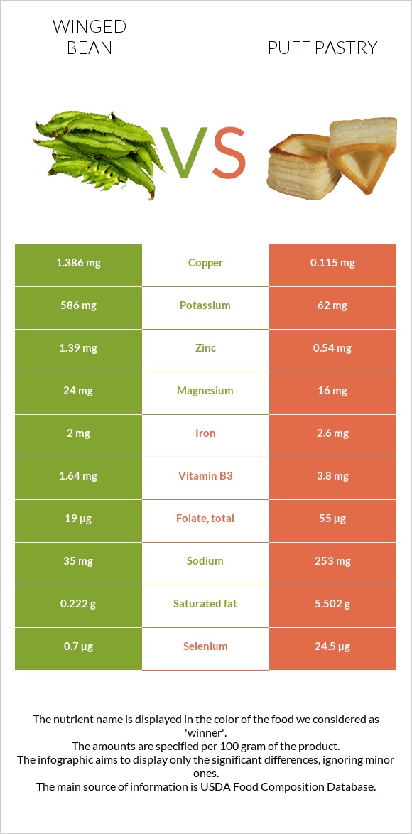 Winged bean vs Puff pastry infographic