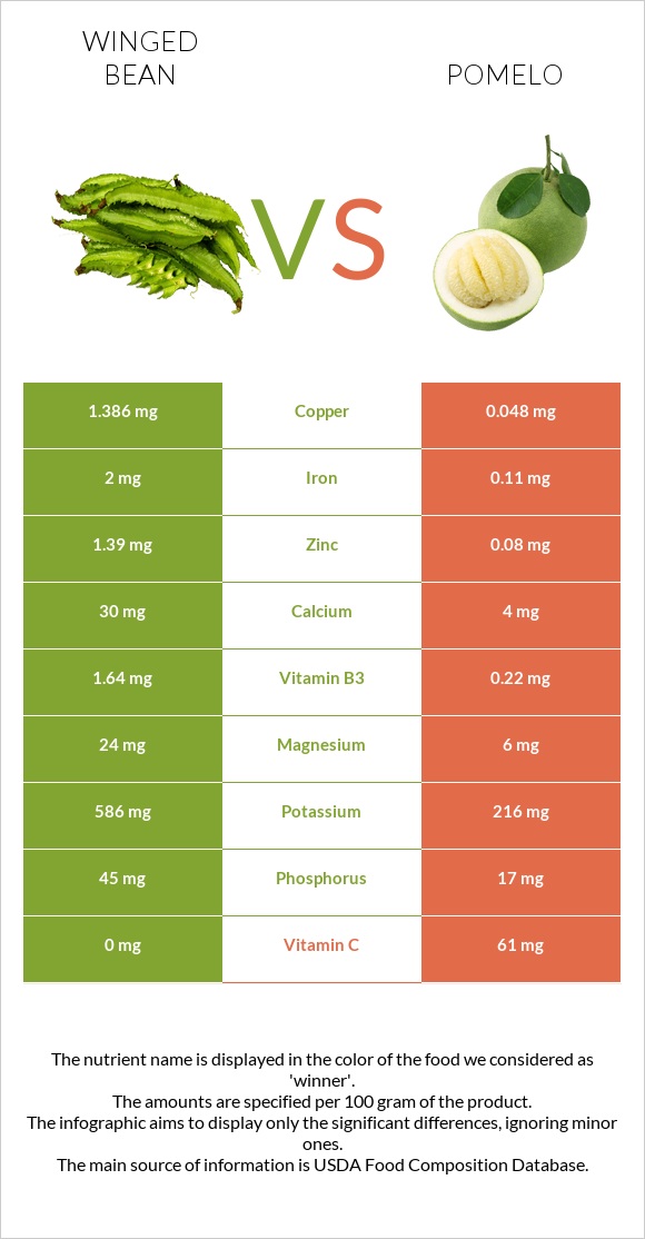 Winged bean vs Pomelo infographic