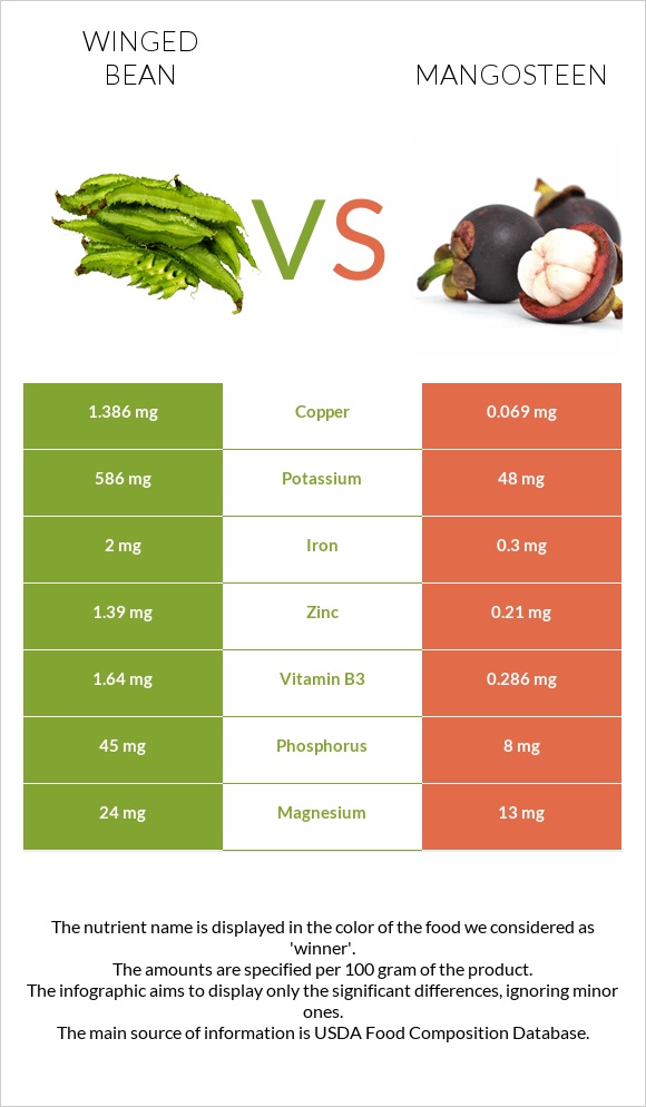 Winged bean vs Mangosteen infographic