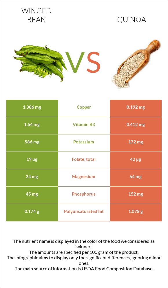 Winged bean vs Quinoa infographic