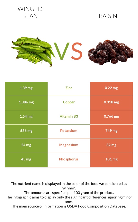 Winged bean vs Raisin infographic