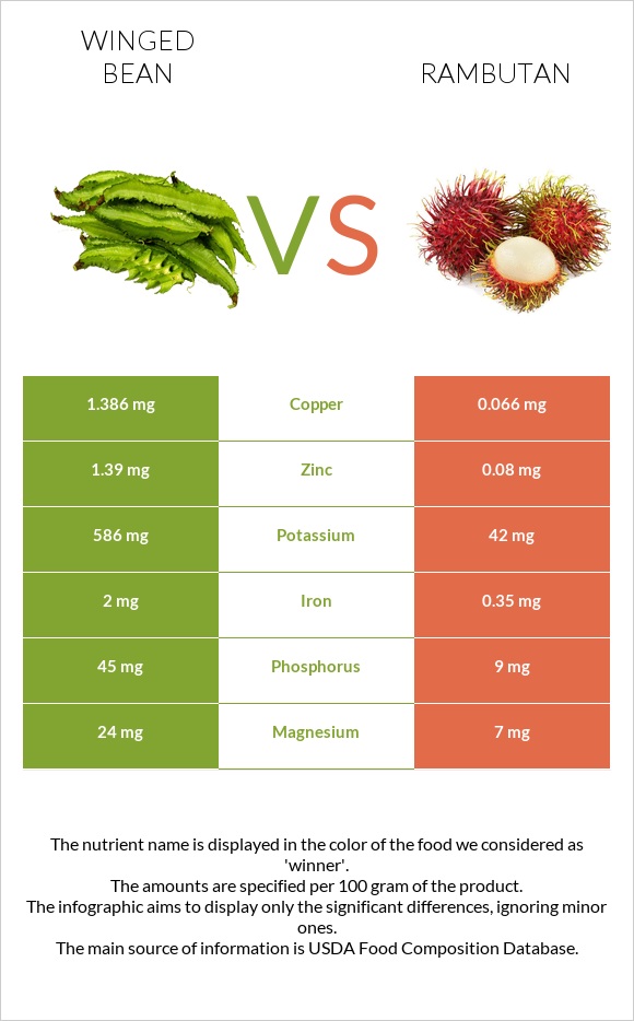 Winged bean vs Rambutan infographic