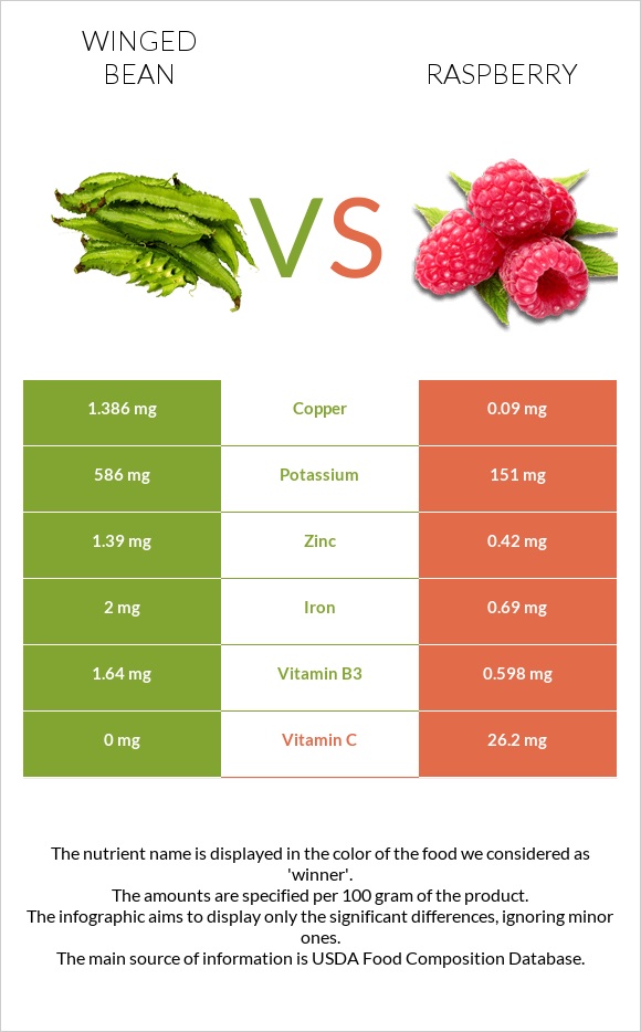 Winged bean vs Raspberry infographic
