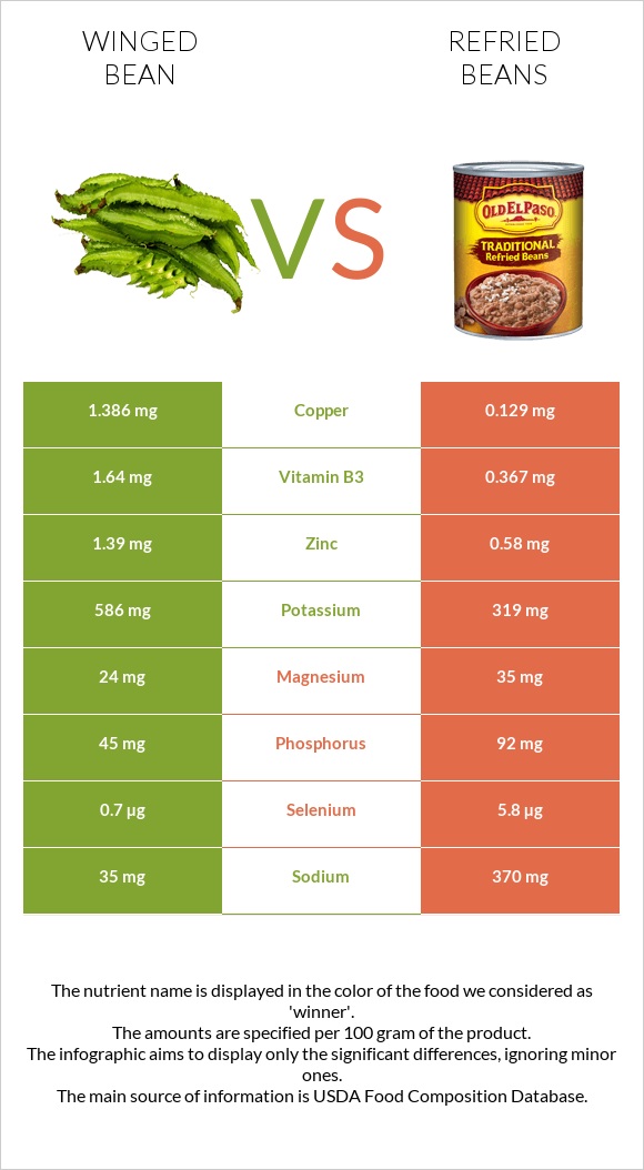 Winged bean vs Refried beans infographic