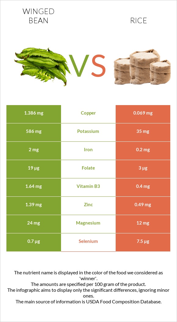 Winged bean vs Rice infographic