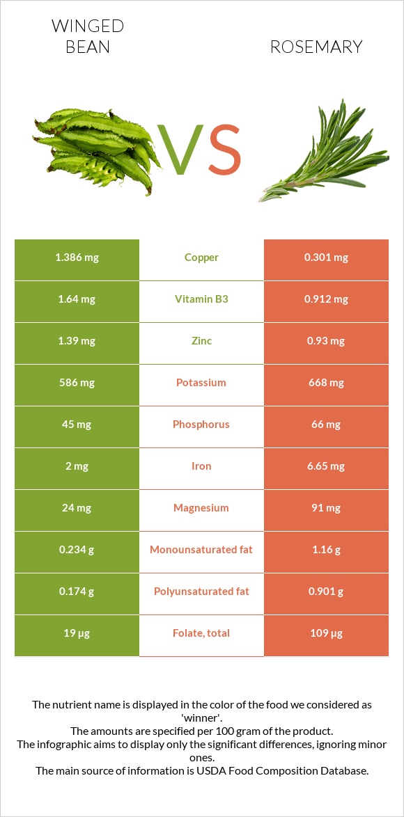 Winged bean vs Rosemary infographic