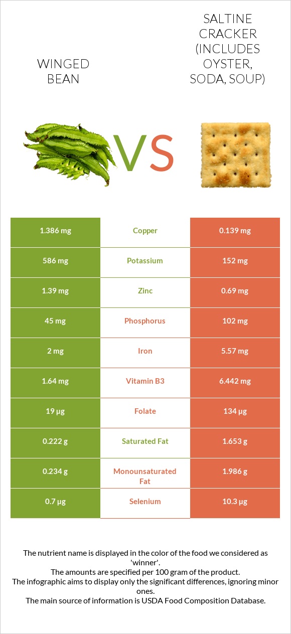 Winged bean vs Saltine cracker (includes oyster, soda, soup) infographic