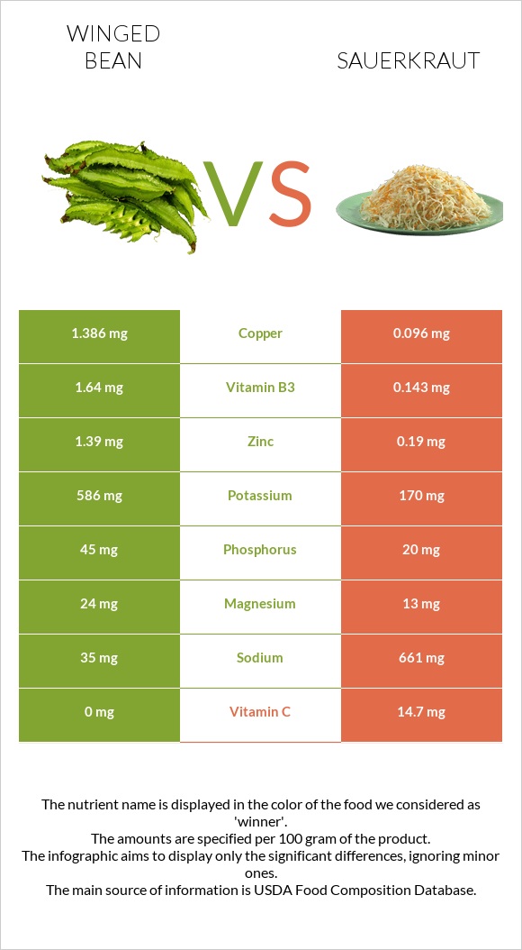 Թևաոր լոբի vs Sauerkraut infographic