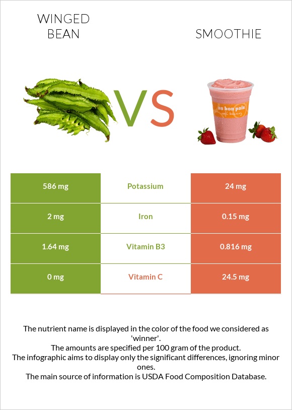 Winged bean vs Smoothie - In-Depth Nutrition Comparison