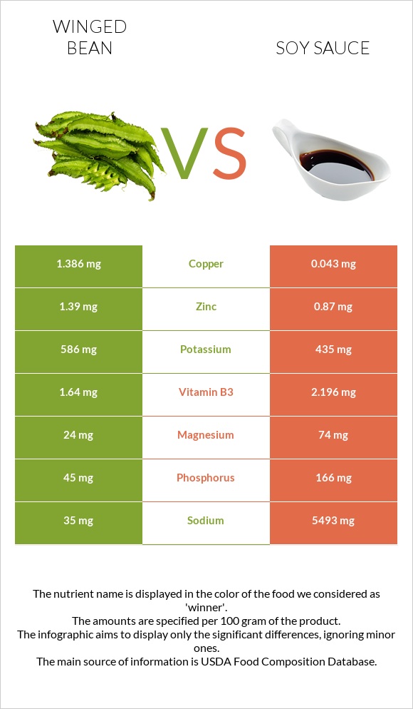 Winged bean vs Soy sauce infographic