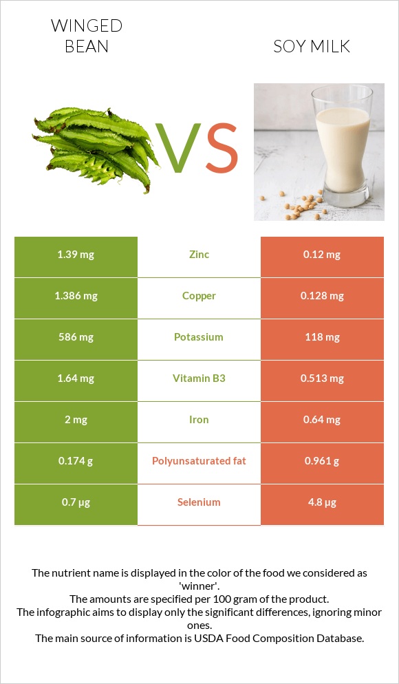 Winged bean vs Soy milk infographic