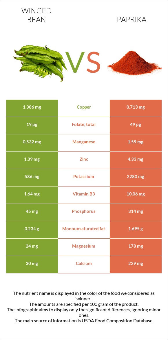 Winged bean vs Paprika infographic