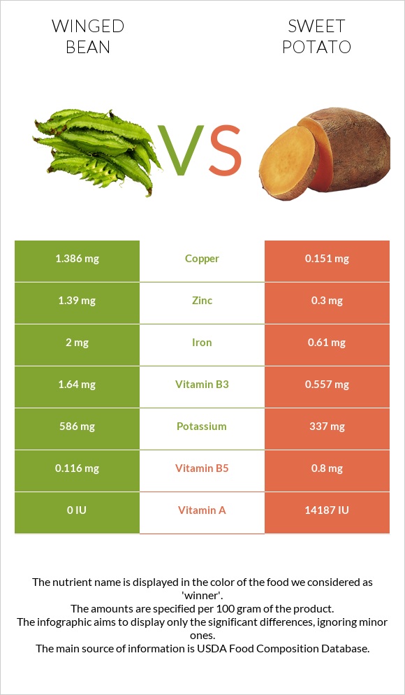 Winged bean vs Sweet potato infographic