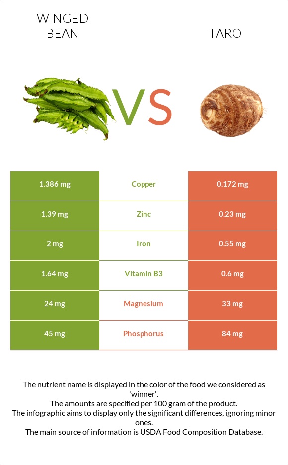 Winged bean vs Taro infographic