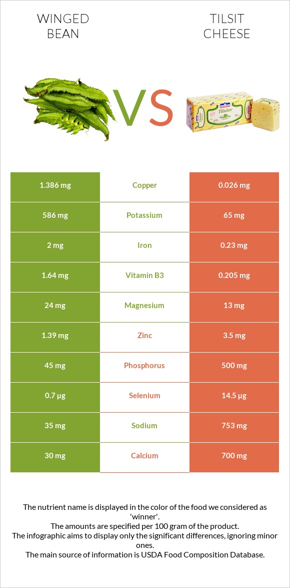 Winged bean vs Tilsit cheese infographic