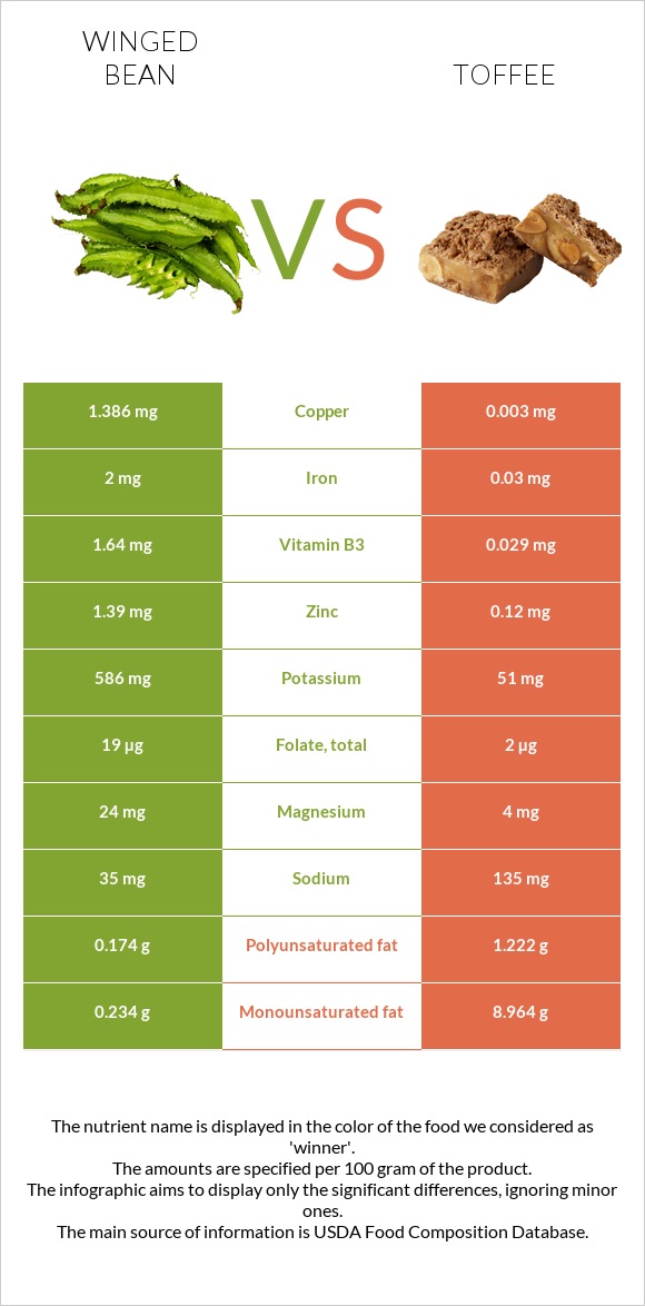 Winged bean vs Toffee infographic