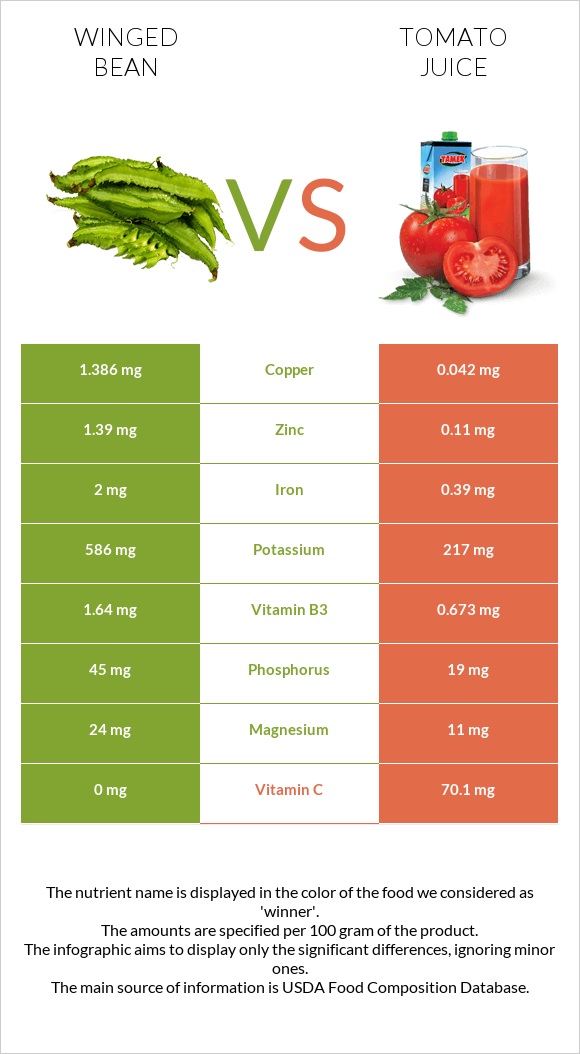 Winged bean vs Tomato juice infographic