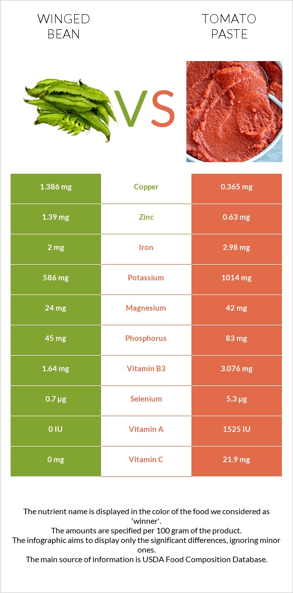 Winged bean vs Tomato paste infographic