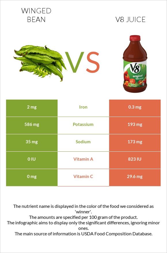 Winged bean vs. V8 juice — InDepth Nutrition Comparison