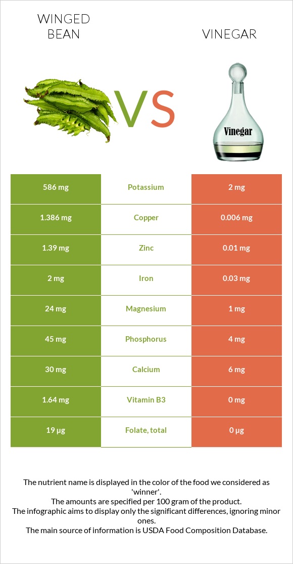 Winged bean vs Vinegar infographic