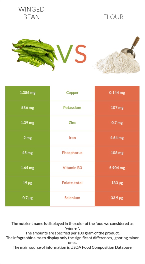 Թևաոր լոբի vs Ալյուր infographic