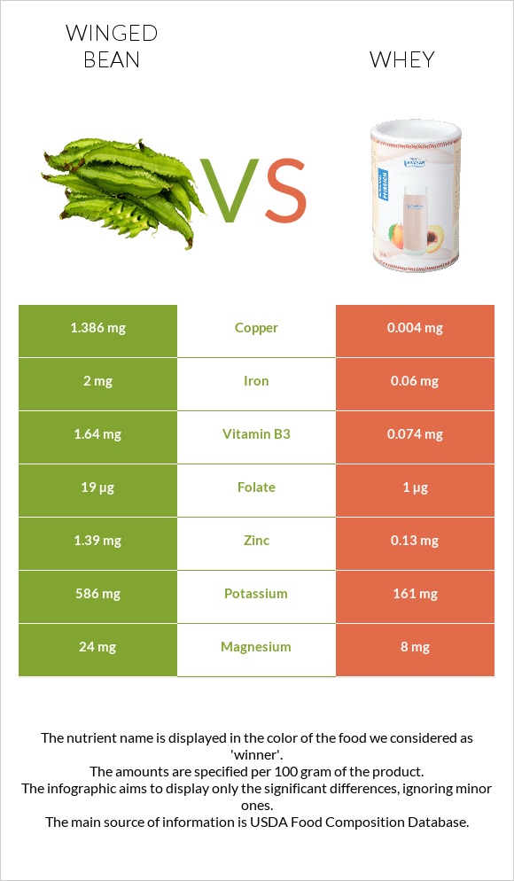 Winged bean vs Whey infographic