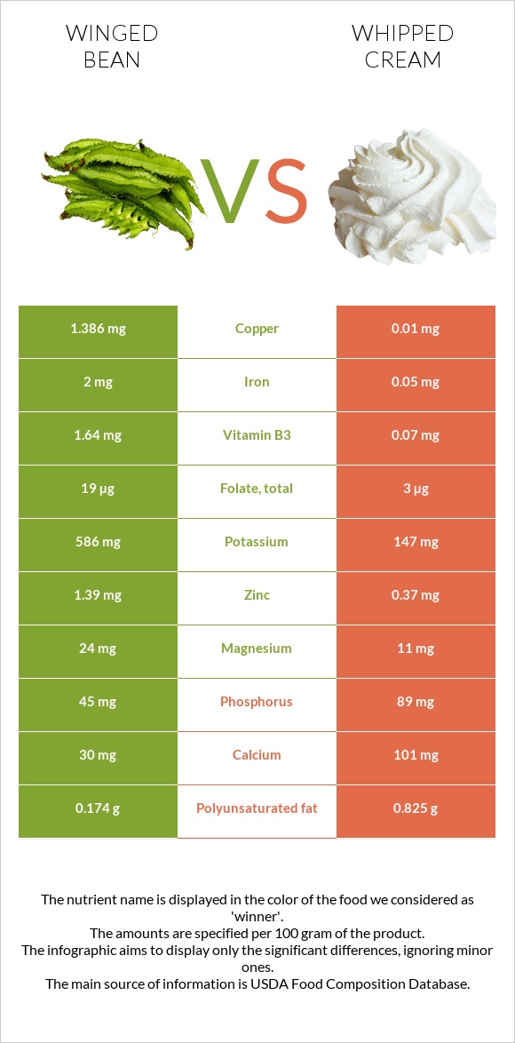 Winged bean vs Whipped cream infographic