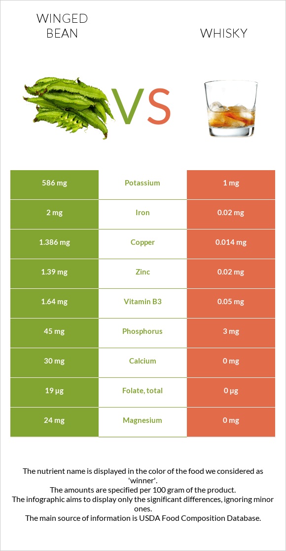 Winged bean vs Whisky infographic