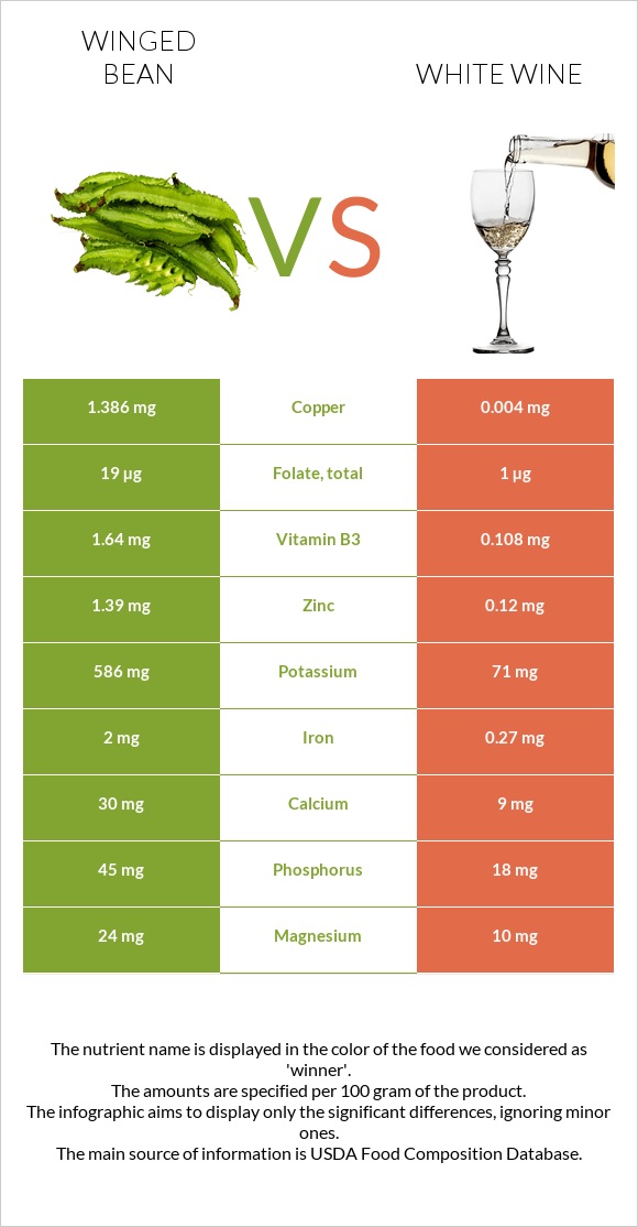 Winged bean vs White wine infographic