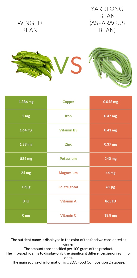 Winged bean vs Yardlong bean (Asparagus bean) infographic