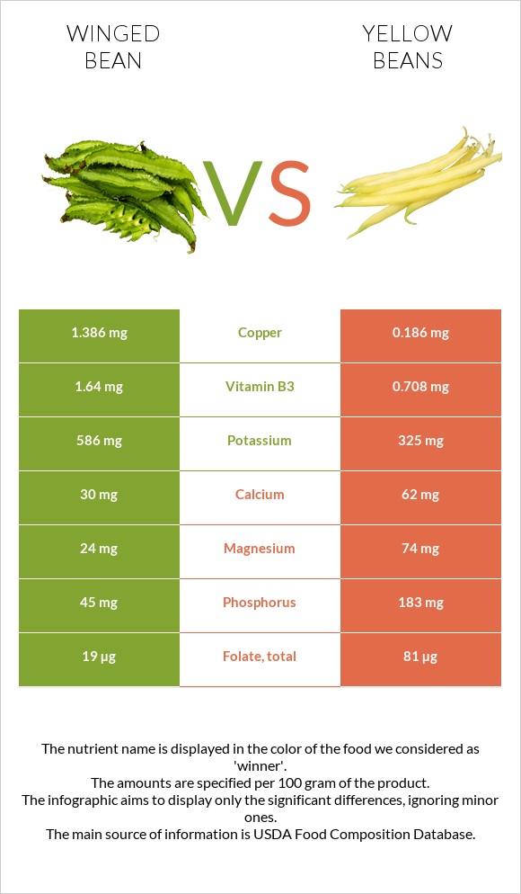 Winged bean vs Yellow beans infographic