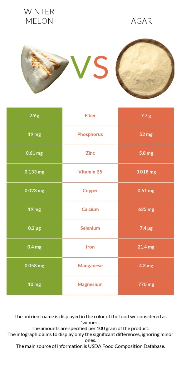 Winter melon vs Agar infographic