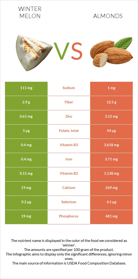 Winter melon vs Almonds infographic