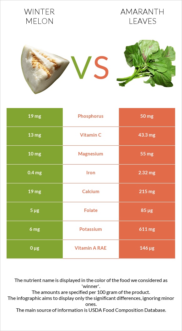 Winter melon vs Amaranth leaves infographic