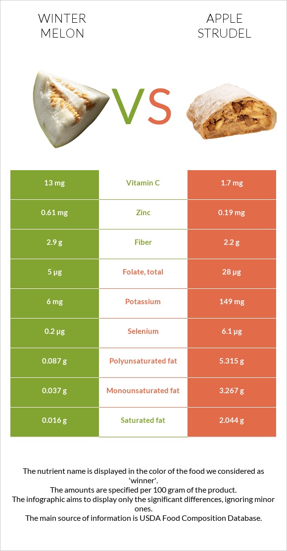 Winter melon vs Apple strudel infographic