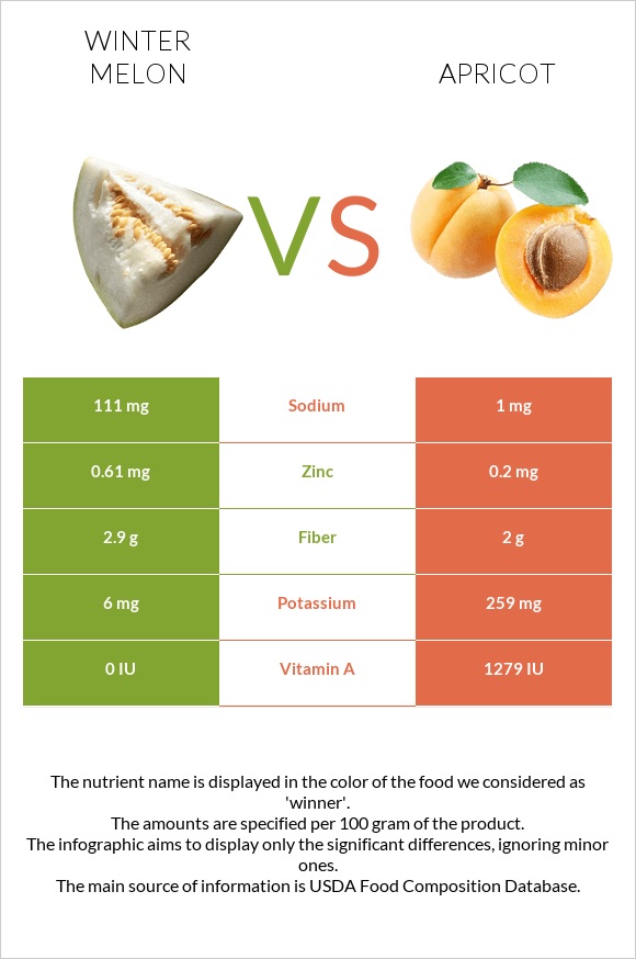 Winter melon vs Apricot infographic