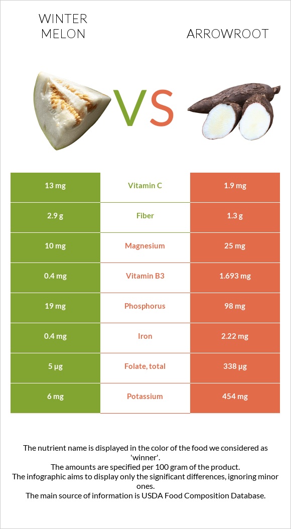 Winter melon vs Arrowroot infographic