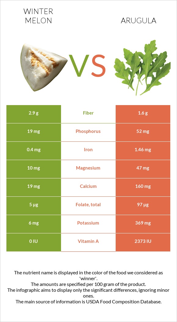 Winter melon vs Arugula infographic
