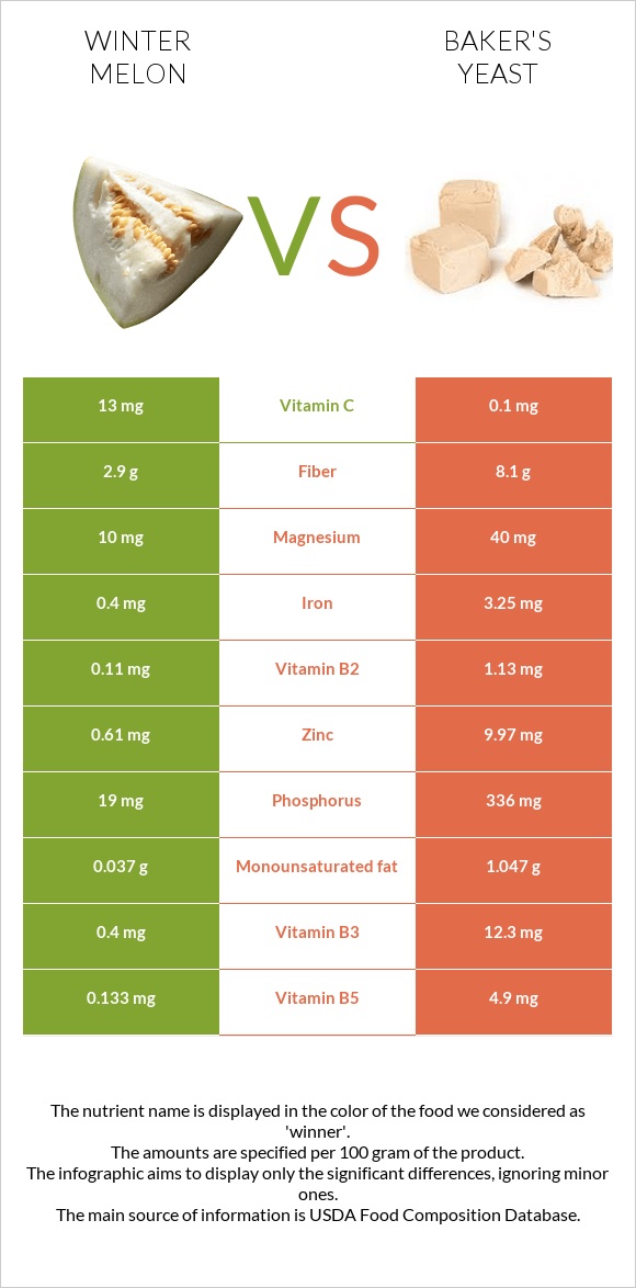 Winter melon vs Baker's yeast infographic