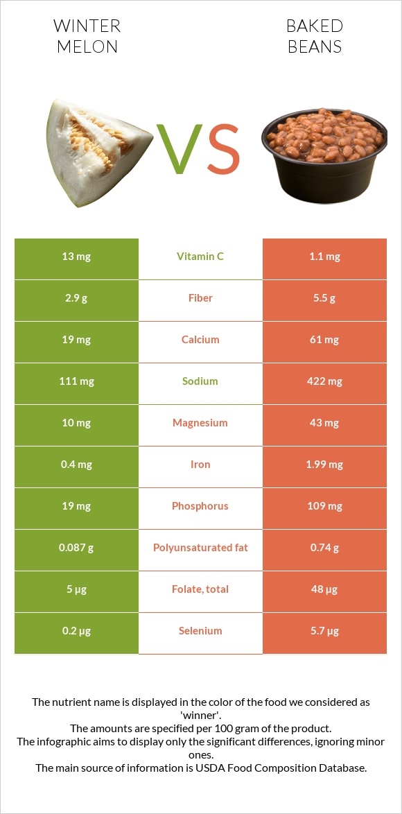 Winter melon vs Baked beans infographic